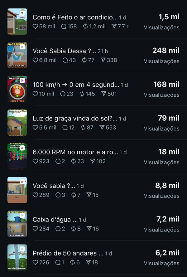 Lista de reels do perfil: 1,5 mi, 248 mil, 168 mil e 79 mil visualizações