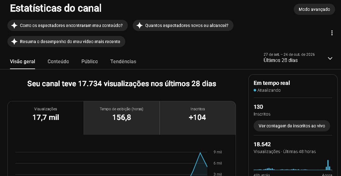Painel do YouTube Studio com 17.734 visualizações, feitas em menos de 48 horas